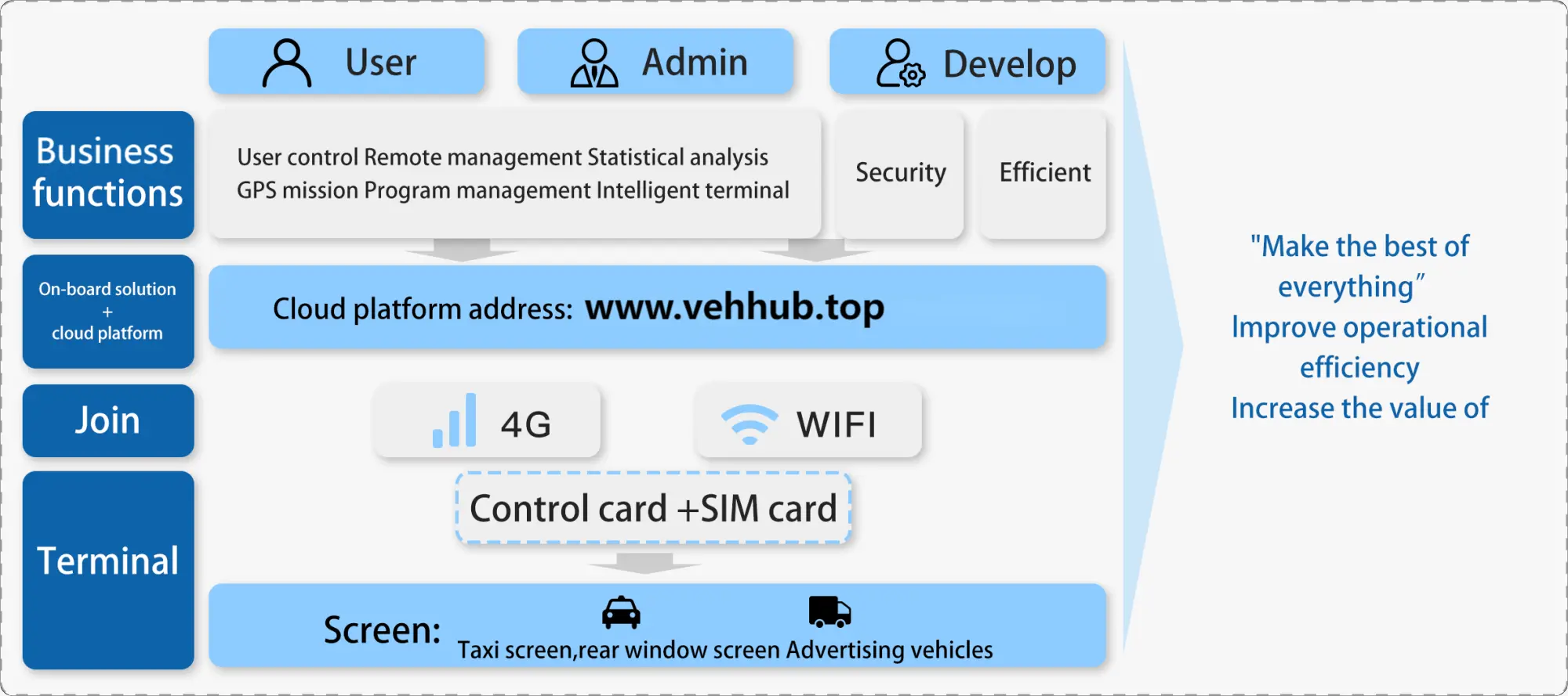 Our Vehicle LED Display Solution Diagram